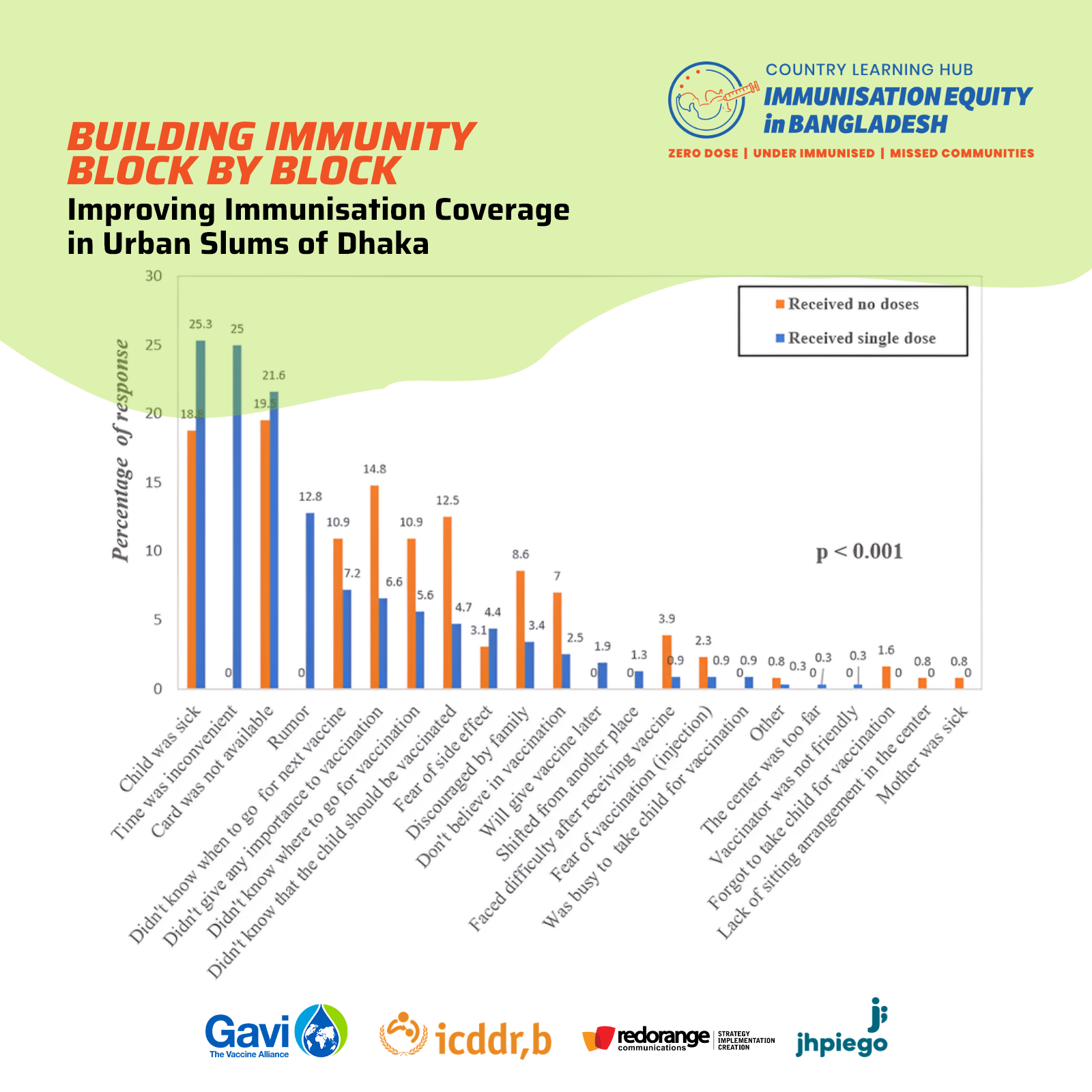 Building Immunity Block by Block: Improving Immunisation Coverage in Urban Slums of Dhaka