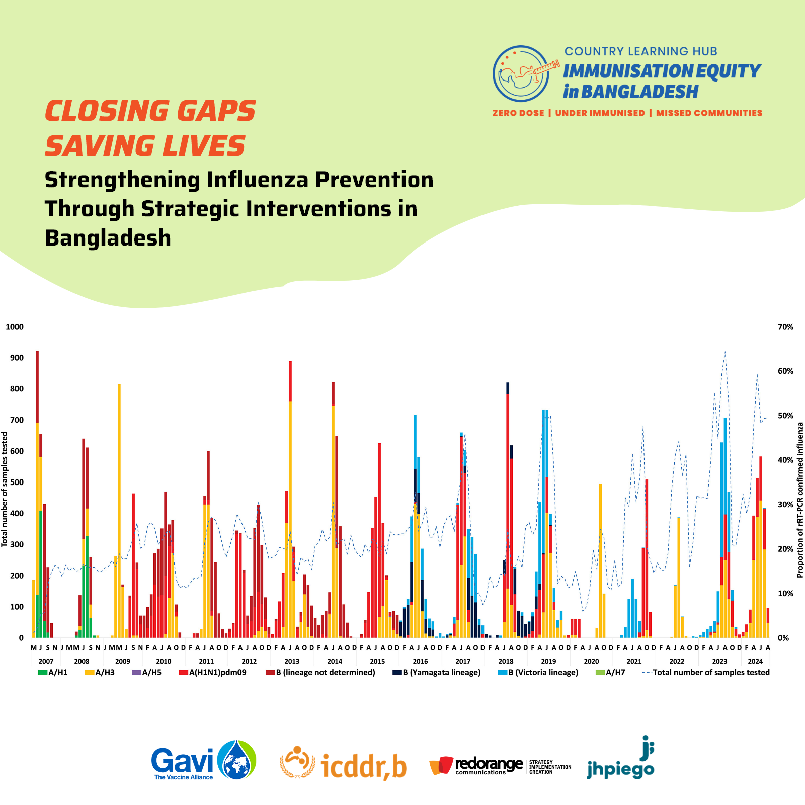 Closing Gaps, Saving Lives: Strengthening Influenza Prevention Through Strategic Interventions in Bangladesh