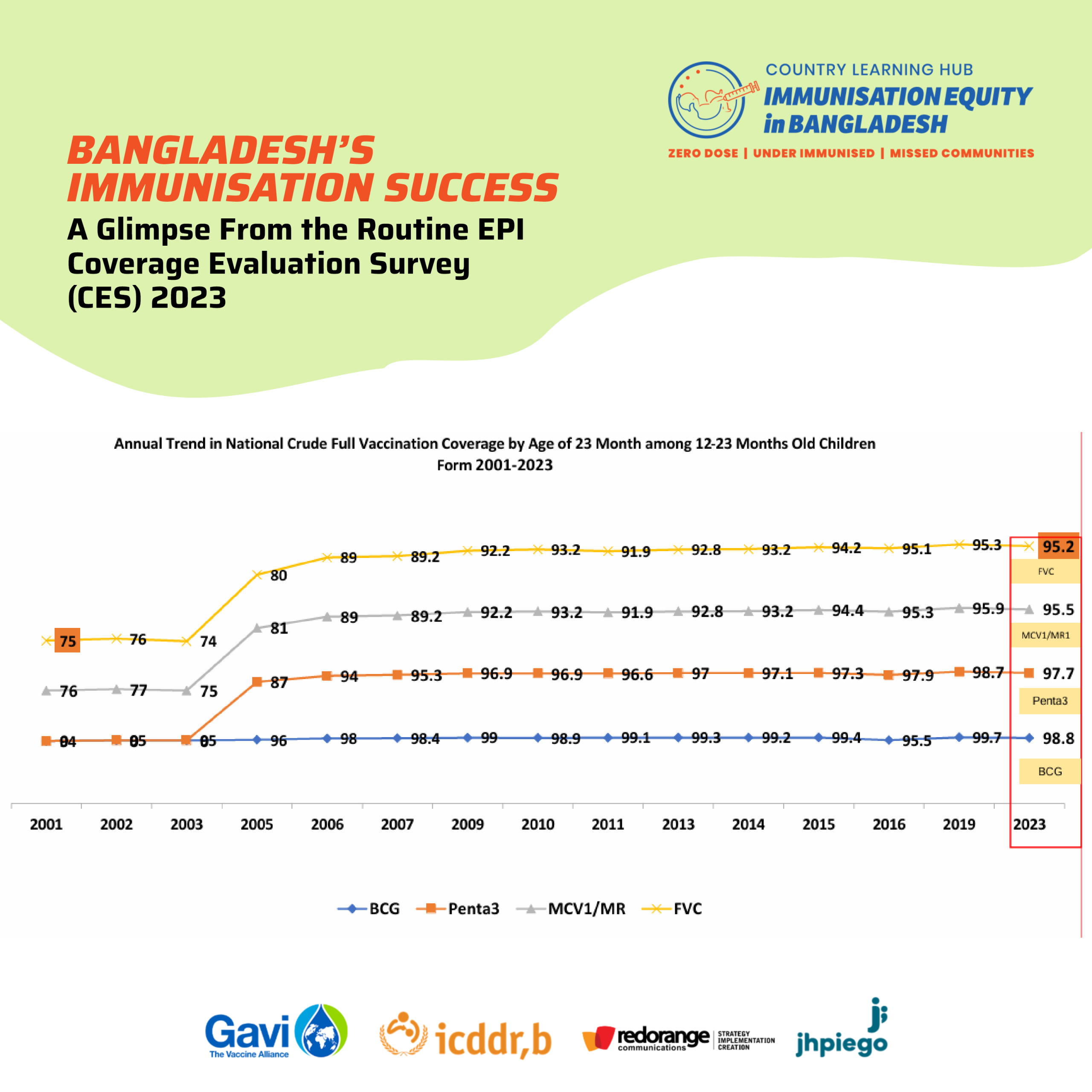Bangladesh’s Immunisation Success: A Glimpse From the Routine EPI Coverage Evaluation Survey (CES) 2023