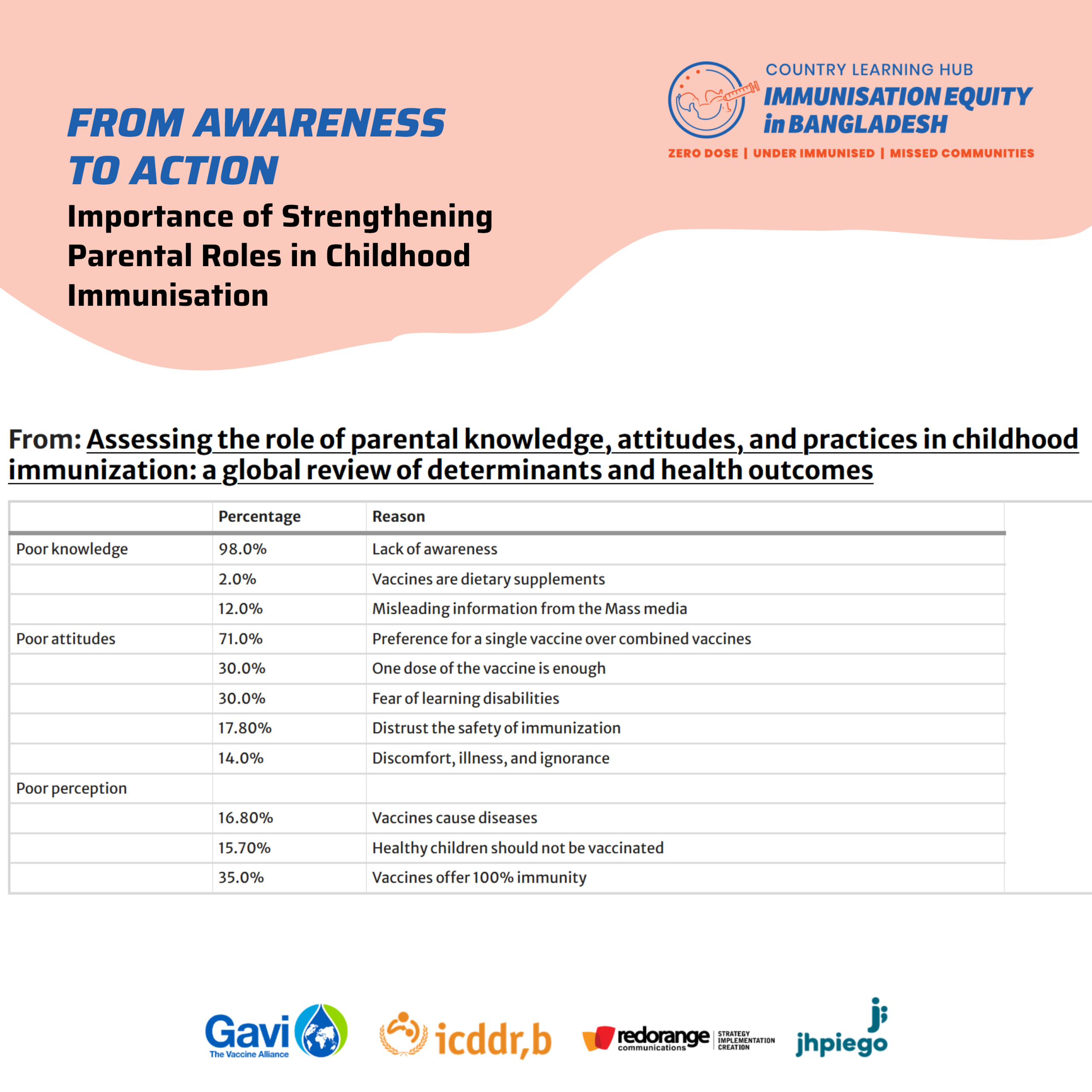 From Awareness to Action: Importance of Strengthening Parental Roles in Childhood Immunisation 
